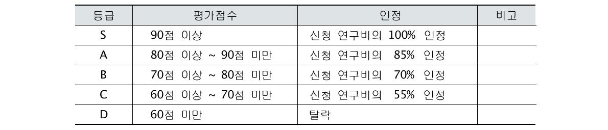 평가 점수에 따른 연구비 산정 방식