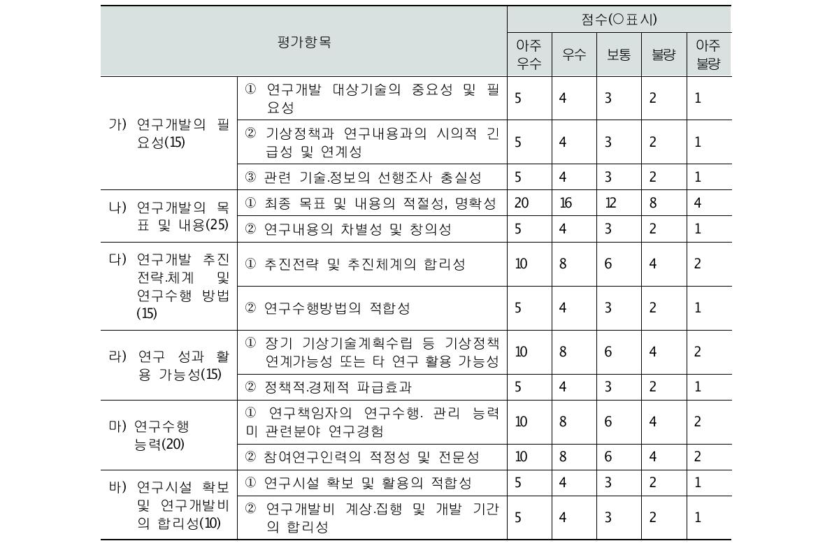 기상청의 전문가 평가 항목 및 지표