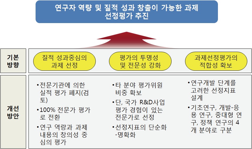 기상청 R&D 과제 선정평가 개선 방향