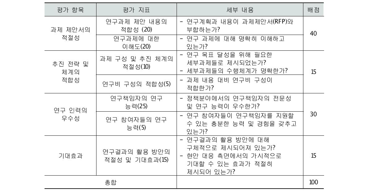 정책 연구 분야의 과제 선정 지표