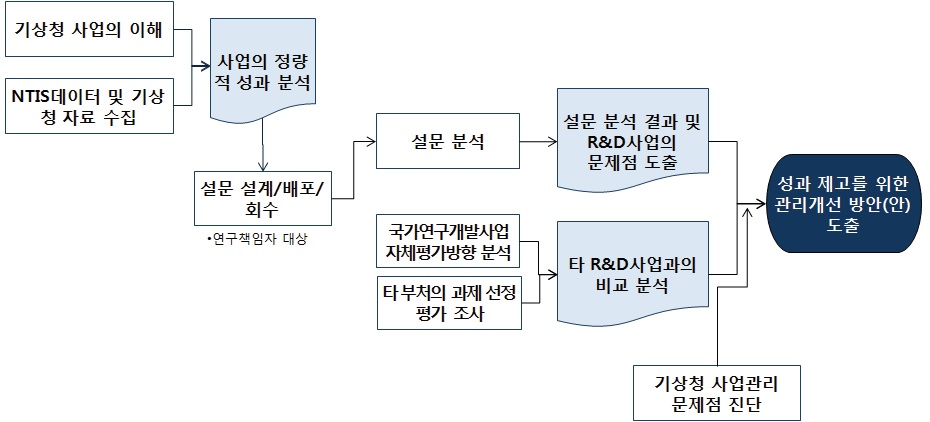 연구 추진 프로세스