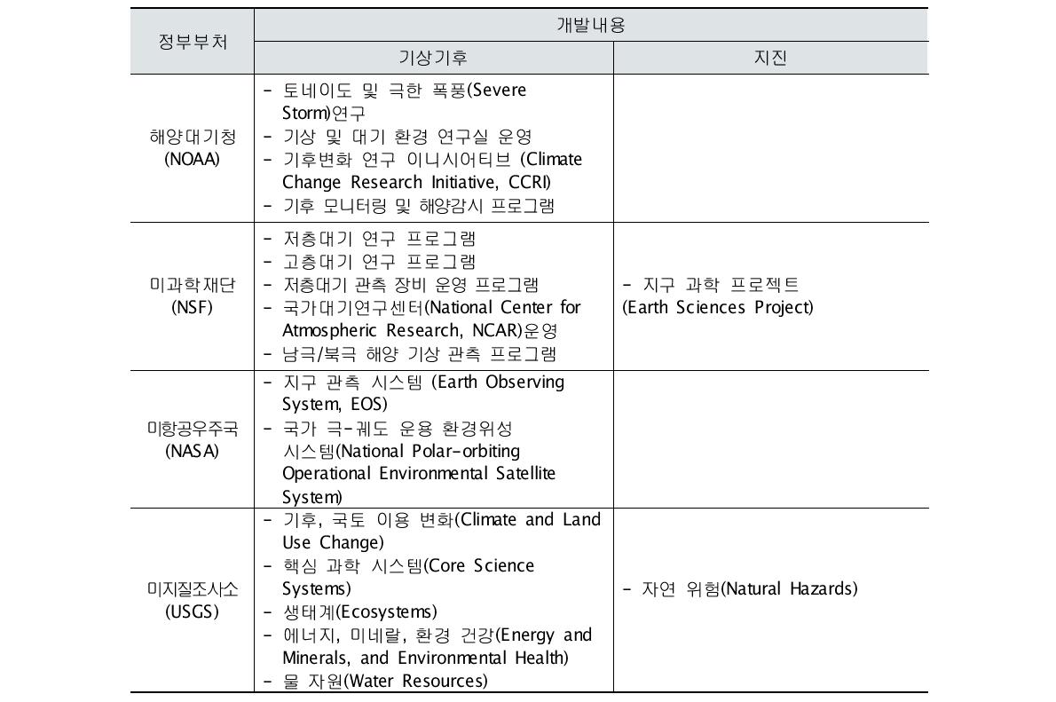 미국의 각 부처별 기상․기후․지진연구개발 내용(2011년)
