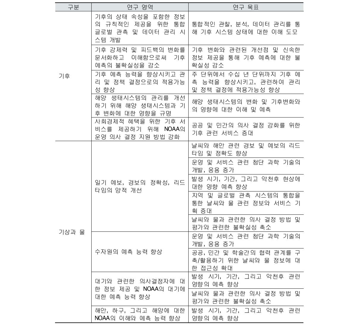 NOAA의 5개년 연구 계획(2008~2012)