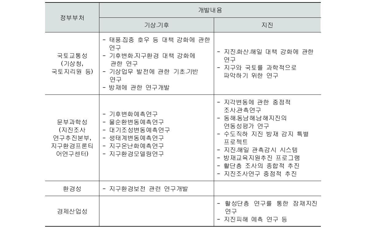 일본의 각 부처 기상․기후․지진 연구개발 내용(2011년)