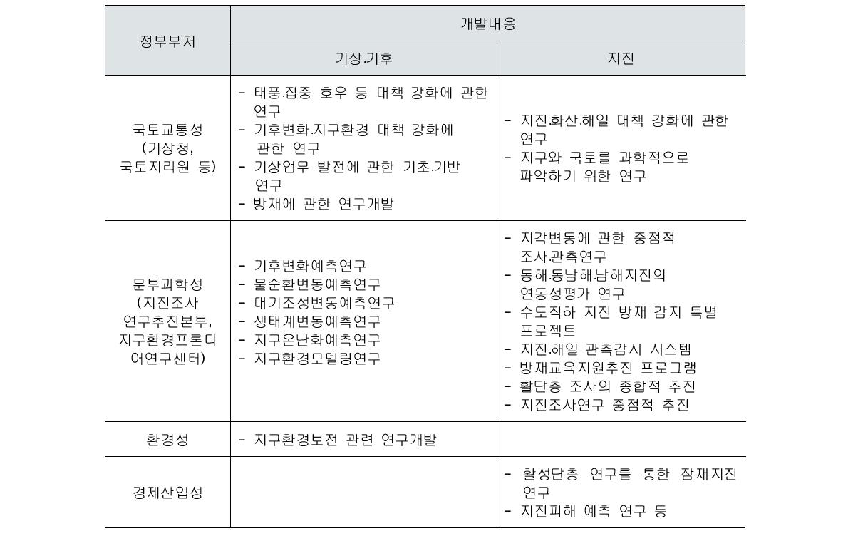 일본의 각 부처 기상․기후․지진 연구개발 내용(2011년)