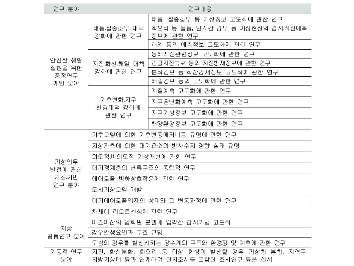 2010~2013년의 일본기상연구소의 주요 연구개발 내용