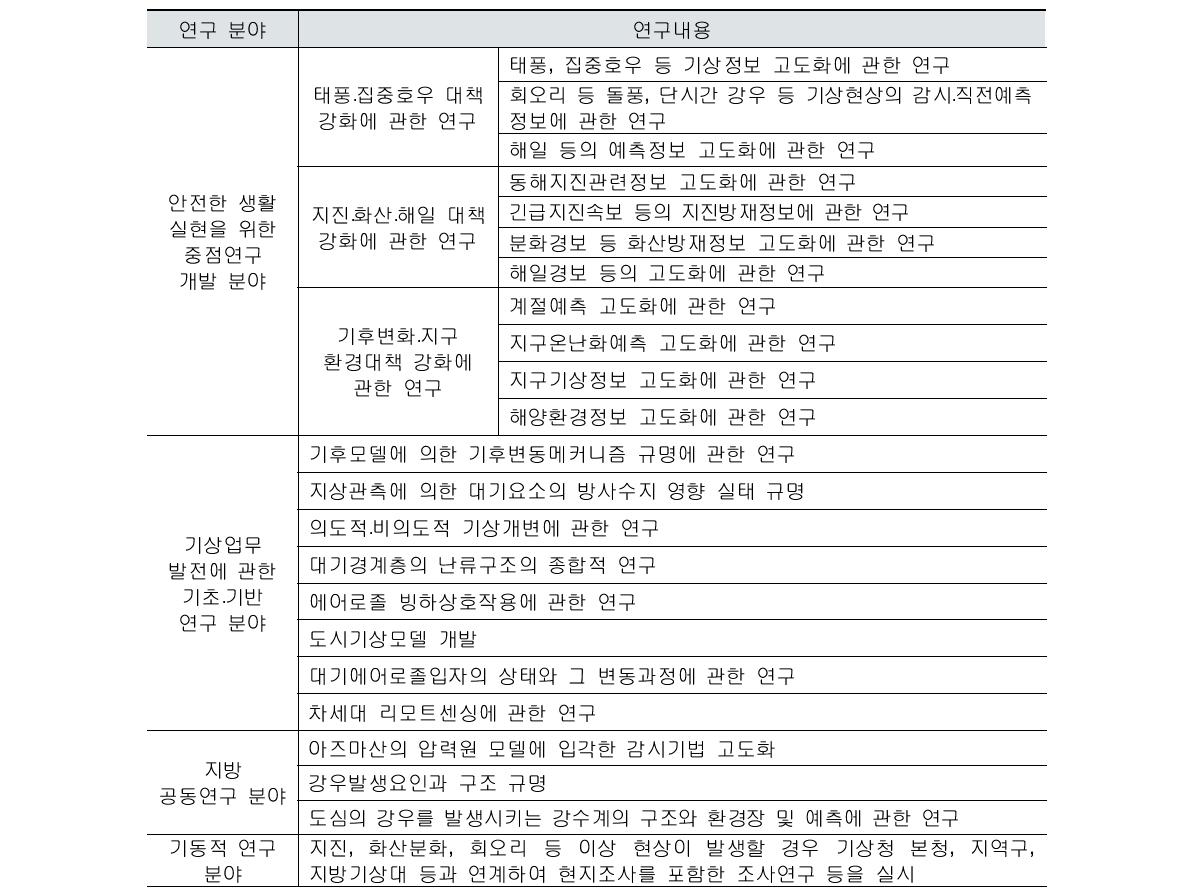 2010~2013년의 일본기상연구소의 주요 연구개발 내용