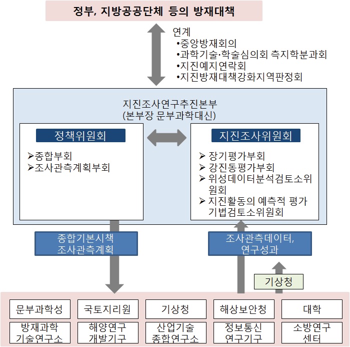 일본의 지진조사연구추진본부 구성