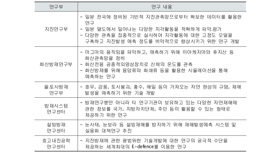 일본 방재과학기술연구소 연구부의 연구내용(2011년)