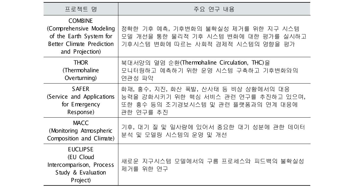 EU 프레임워크 7 프로그램에서 추진하고 있는 기상․기후관련 연구개발(2011년)