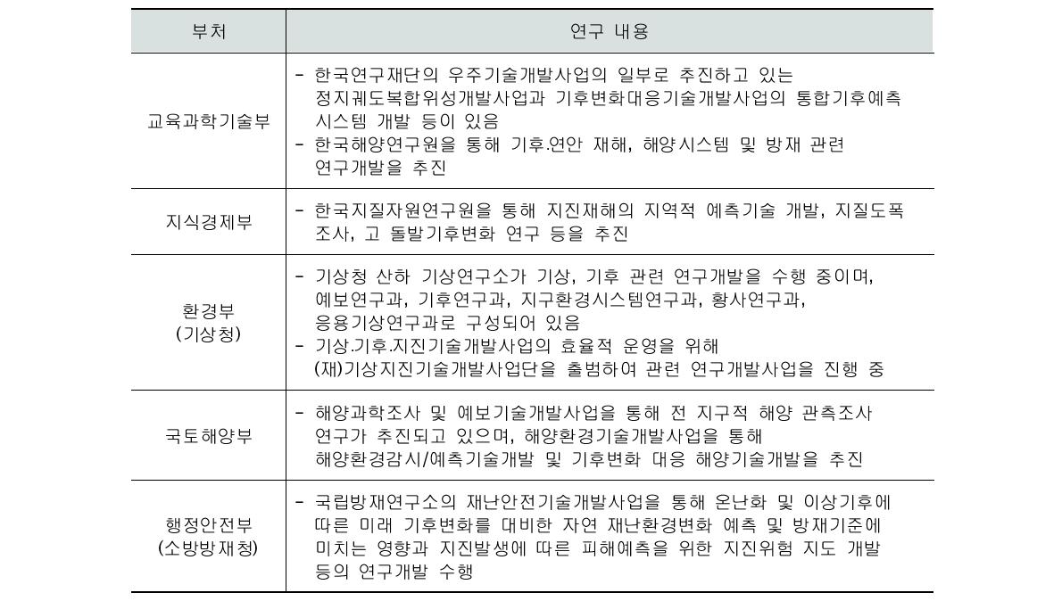 우리나라의 각 부처 기상․기후․지진 연구개발의 주요 내용(2010년)