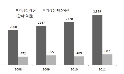 기상청 예산 추이