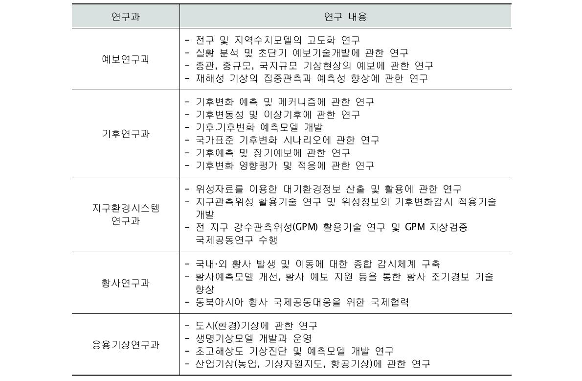 국립기상연구소 연구내용(2011년)