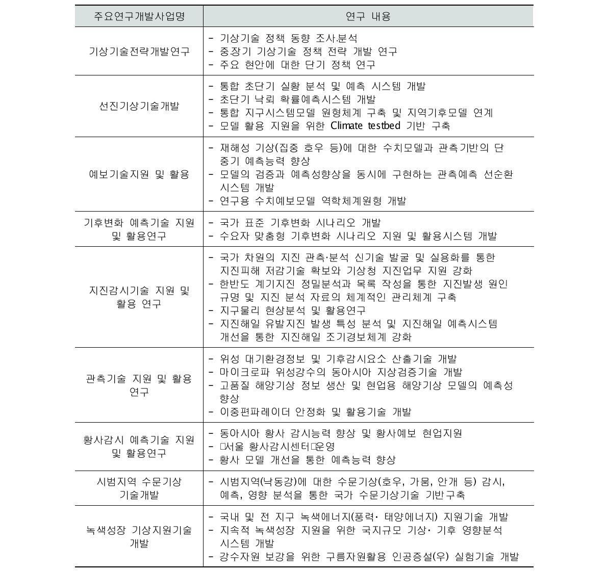 국립기상연구소의 주요 연구개발사업의 내용(2011년)