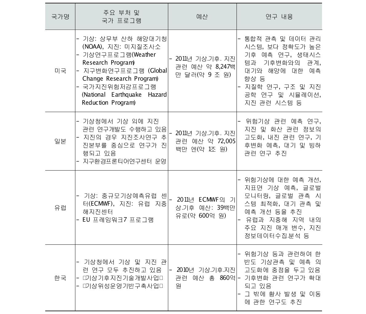 국내외 기상․기후․지진 관련 연구개발 동향 요약