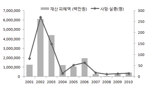 최근 10년간 기상재해 인명피해와 총 피해금액