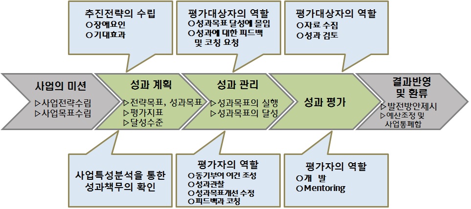 진단․분석 체계