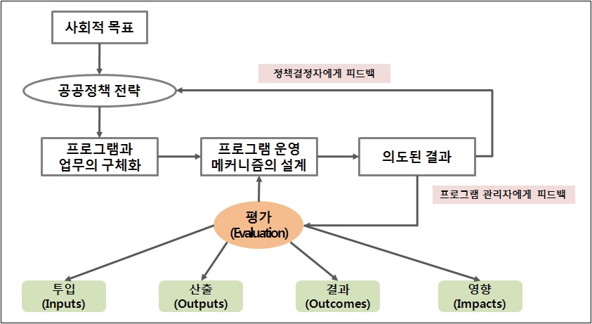 일반적으로 제시되는 정책평가 논리모델