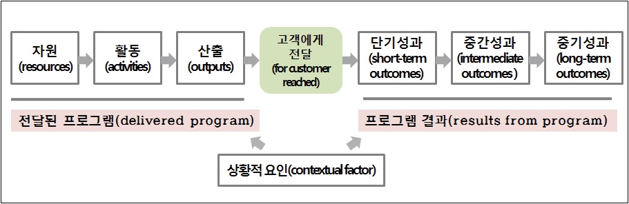 논리모델의 기본구조