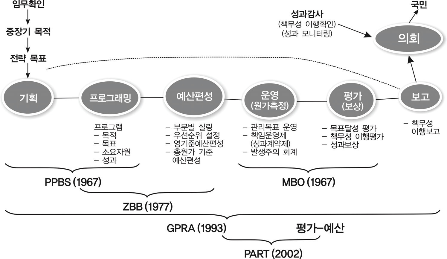 미국 예산제도의 변화과정