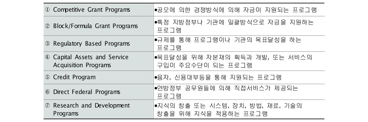 PART의 연방 프로그램 유형 구분