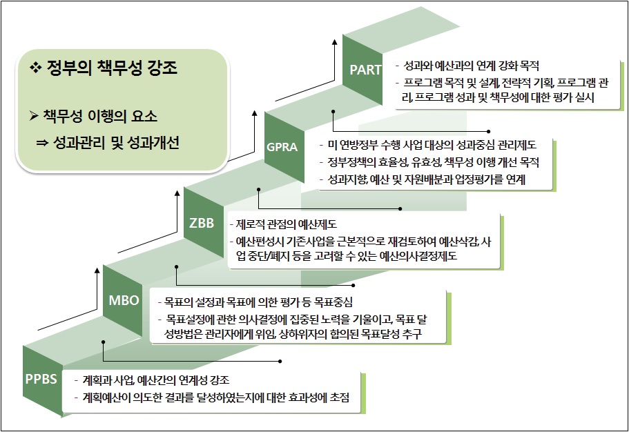 미국의 예산제도를 통해 살펴본 성과중심 관리제도