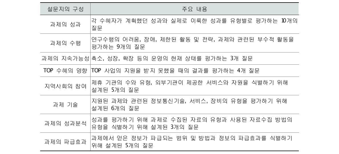 TOP 사업 성과분석 설문지의 구성