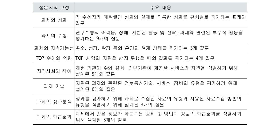 TOP 사업 성과분석 설문지의 구성