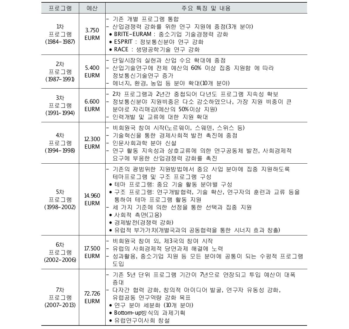 프레임워크 프로그램의 주요 특징 및 내용