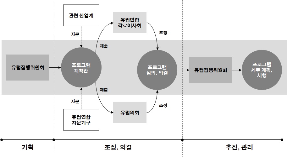 프레임워크 프로그램 기획/결정 과정