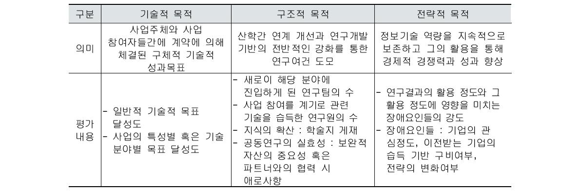 Alvey 프로그램의 성과분석 내용