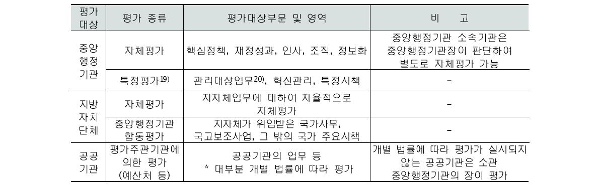 정부업무평가의 종류