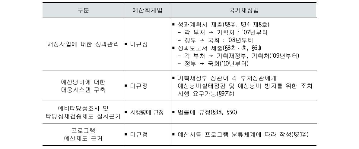 예산회계법과 국가재정법 비교