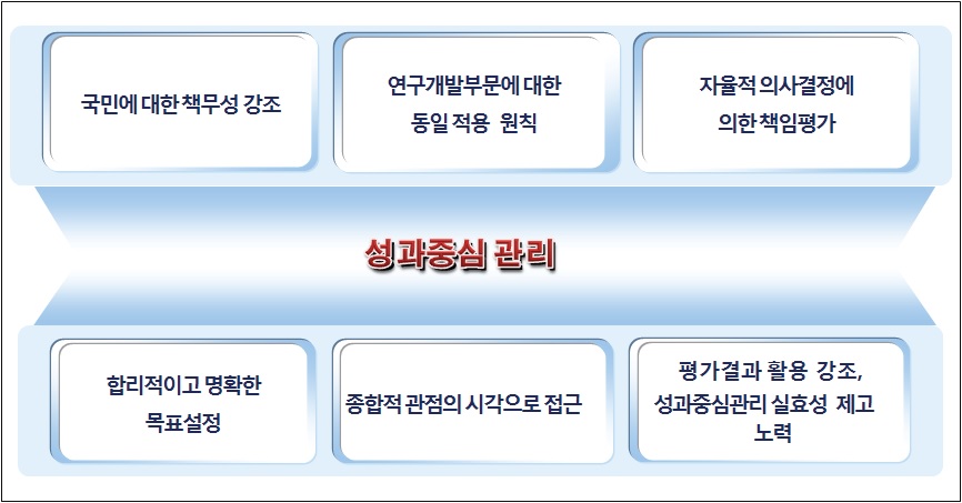 국내외 사례를 통한 성과중심관리제도의 시사점