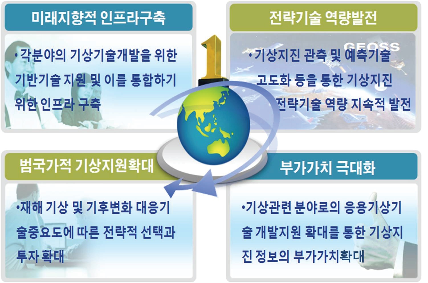 ｢기상기후지진기술개발사업｣의 최종 목표