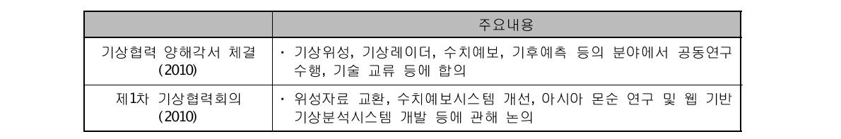 한⋅인도 기상협력회의 주요내용