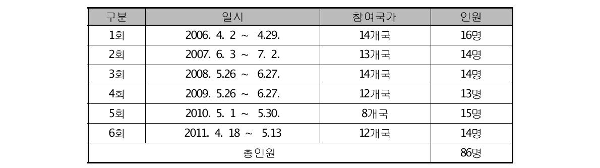 정보통신기술을 이용한 기상업무 향상 과정 현황