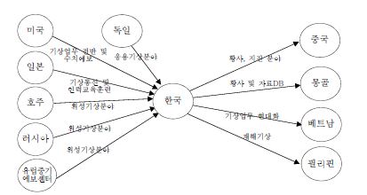 기상청의 국제협력 네트워크