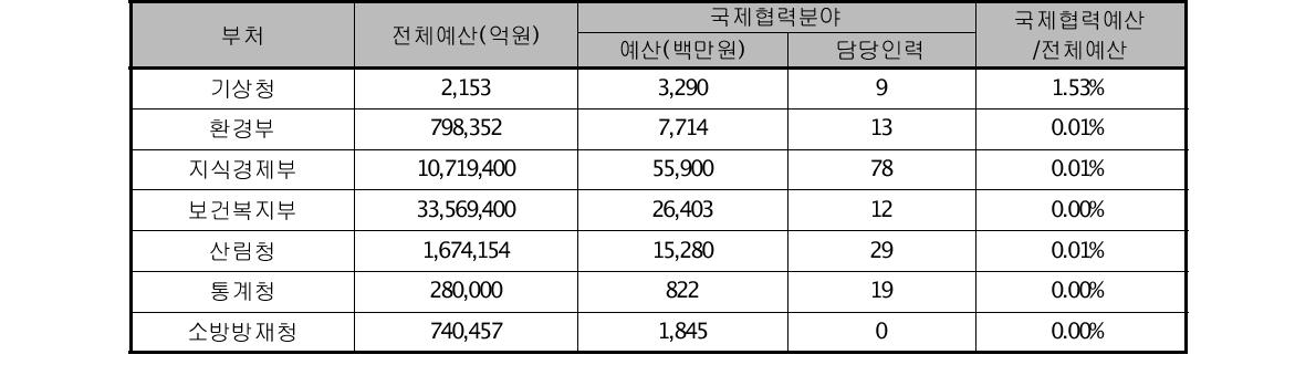 정부부처별 예산과 국제협력 예산비교