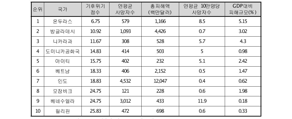 10대 기후변화 취약국(1998∼2007년)