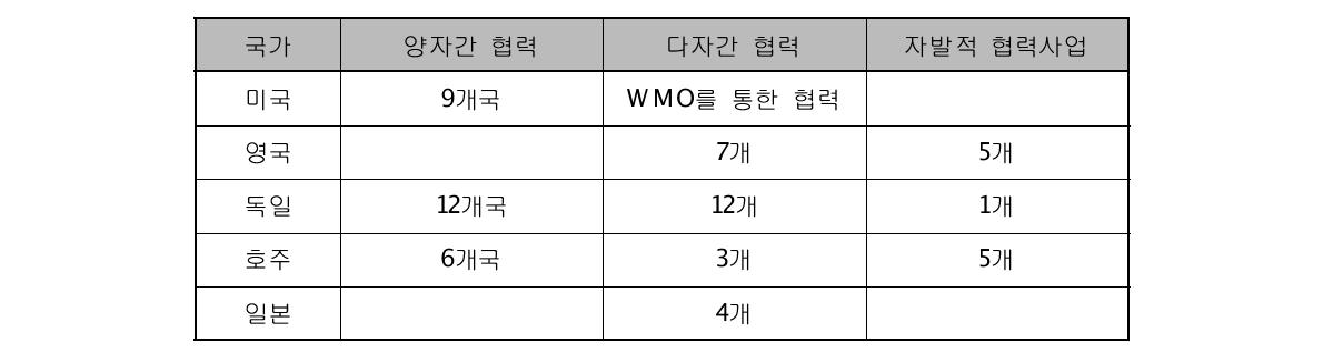 기상선진국의 국제협력 현황비교