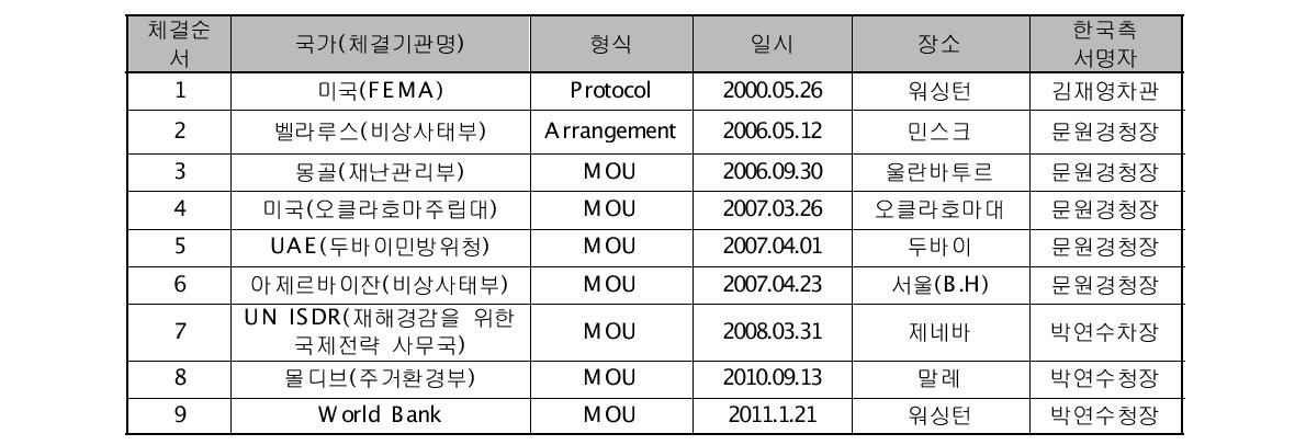 소방방재청 양해각서 체결 현황