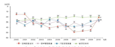 우리나라 4대 분야별 국가경쟁력 순위 추이