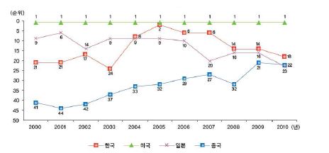 주요국 기술경쟁력 순위