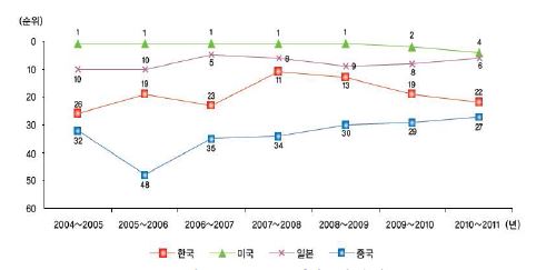 주요국 국가경쟁력 순위