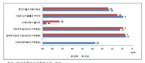 우리나라의 기술 수용성 부문 세부지표