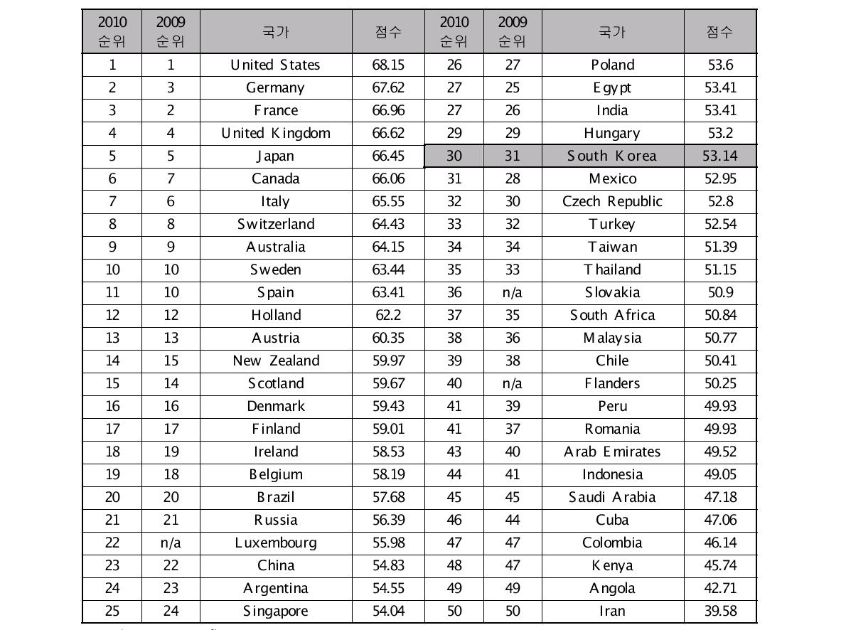 Anholt⋅GMI 2010년 국가브랜드 지수