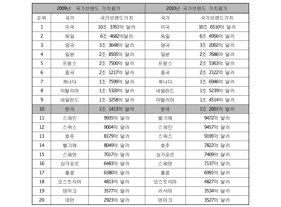 2009년/2010년 산업정책연구원 국가브랜드 가치평가 비교