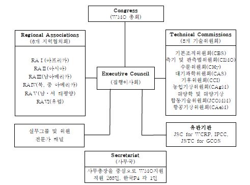 세계기상기구 조직구성