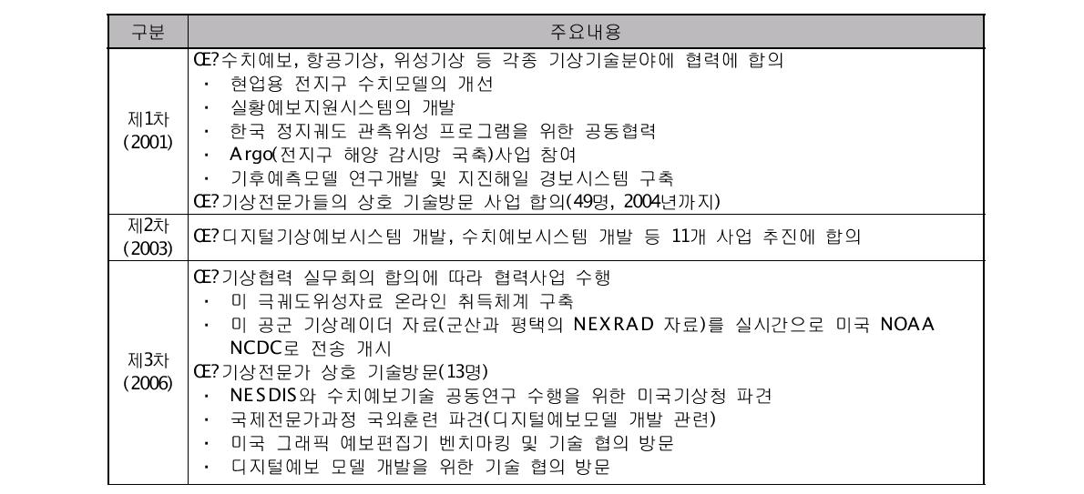 한⋅미 기상협력회의 주요내용